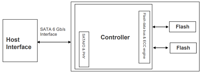 Block Diagram - Apacer Technology Inc. SV250-25 Solid State Drives (SSDs)